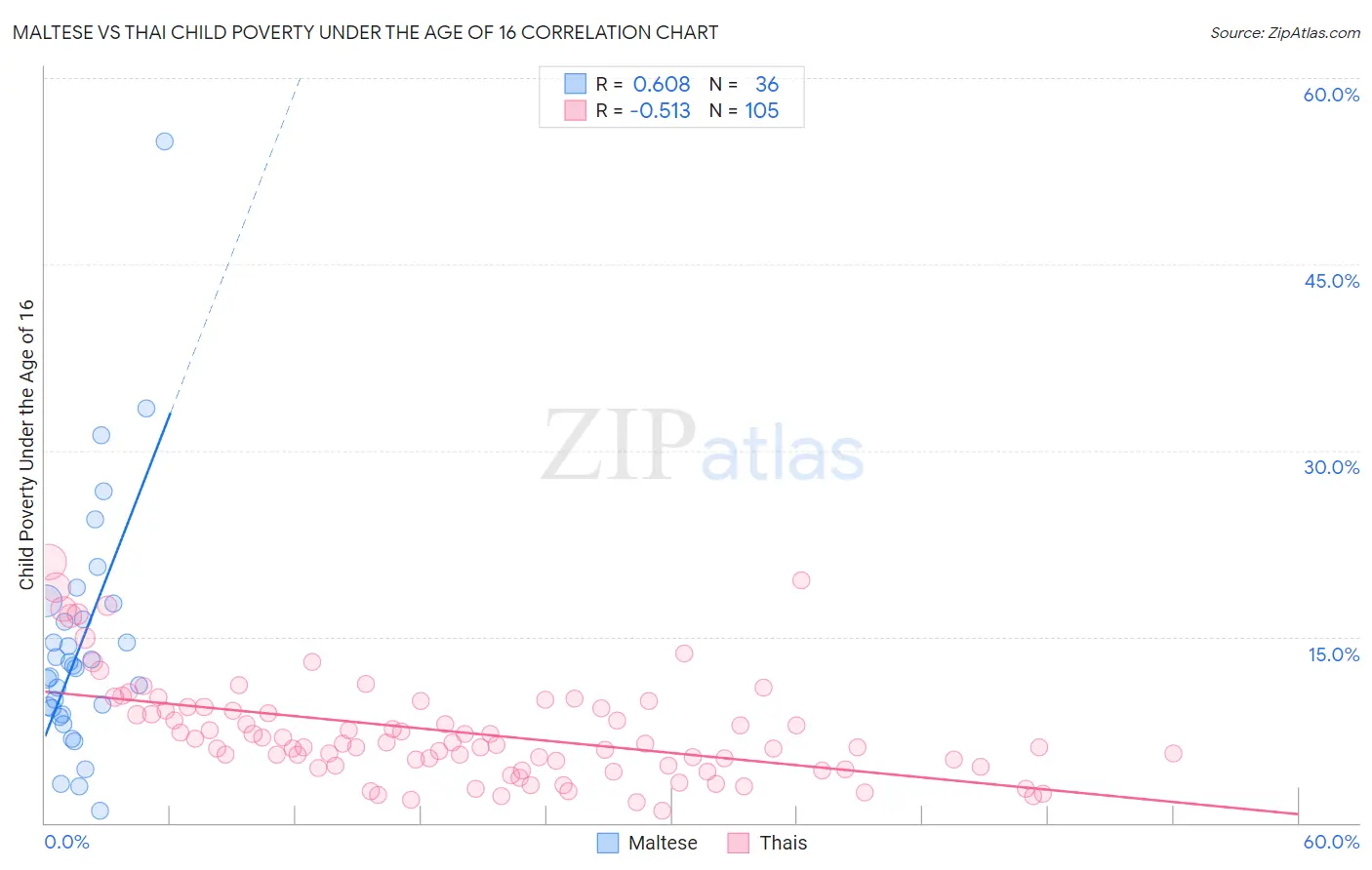 Maltese vs Thai Child Poverty Under the Age of 16