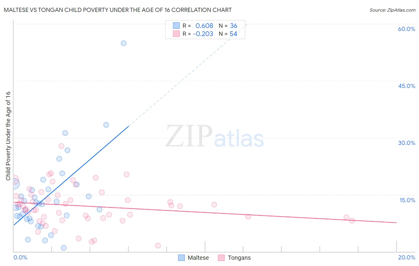 Maltese vs Tongan Child Poverty Under the Age of 16