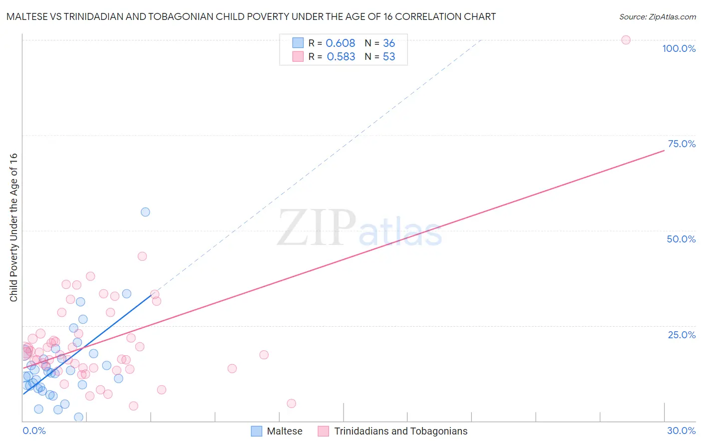 Maltese vs Trinidadian and Tobagonian Child Poverty Under the Age of 16