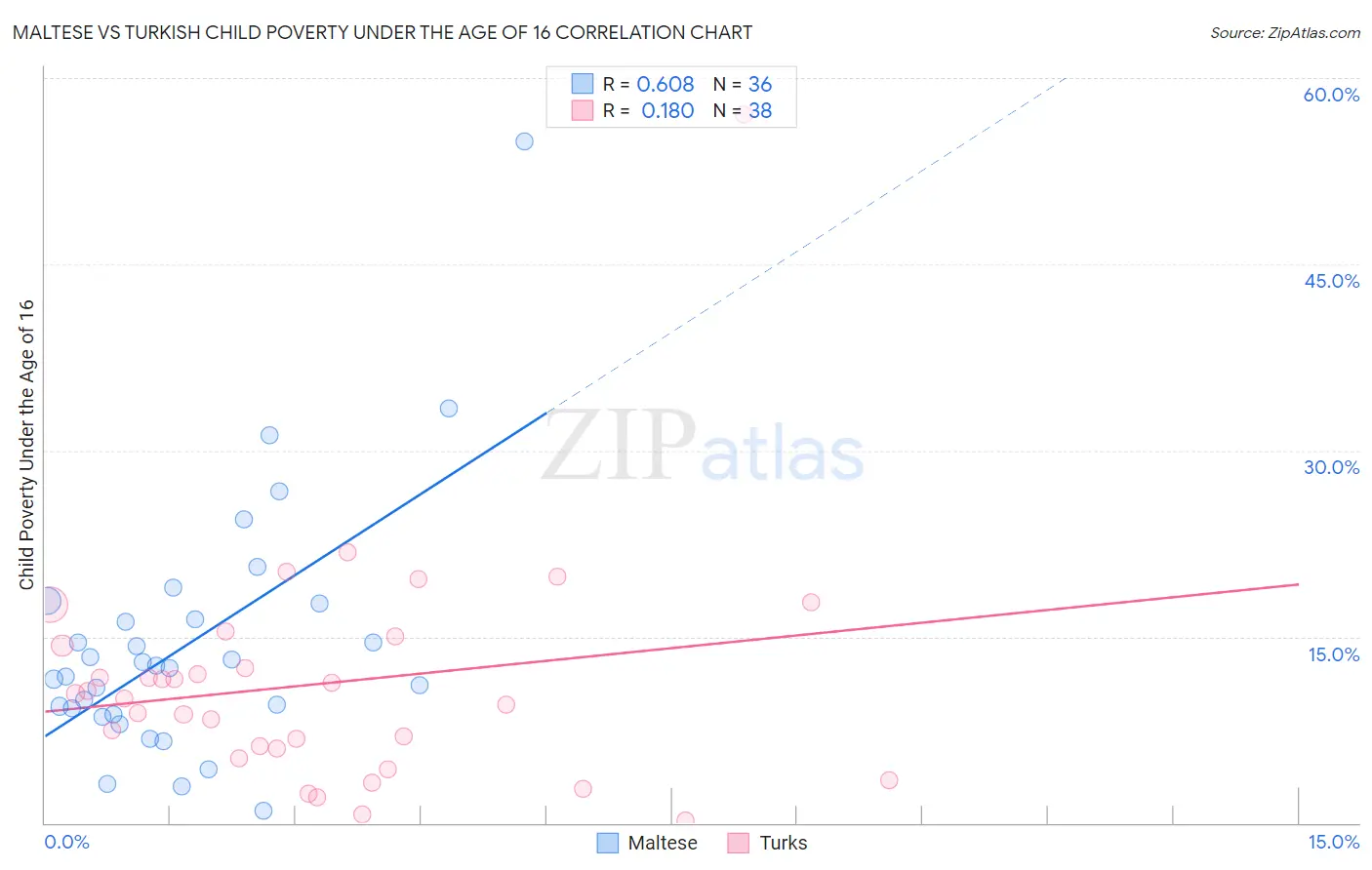 Maltese vs Turkish Child Poverty Under the Age of 16