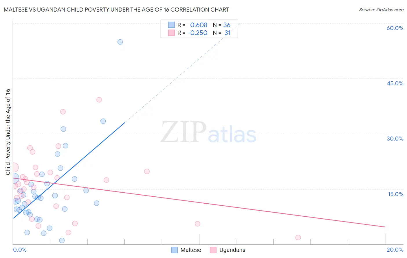 Maltese vs Ugandan Child Poverty Under the Age of 16