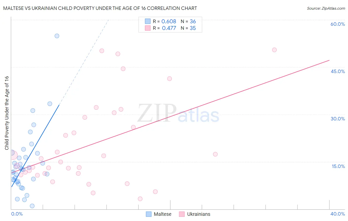 Maltese vs Ukrainian Child Poverty Under the Age of 16