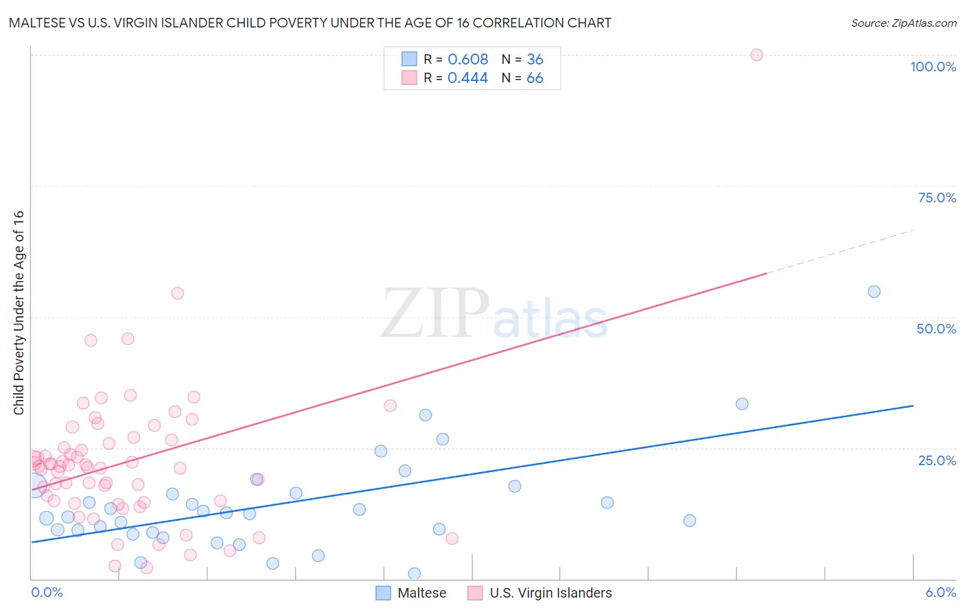 Maltese vs U.S. Virgin Islander Child Poverty Under the Age of 16