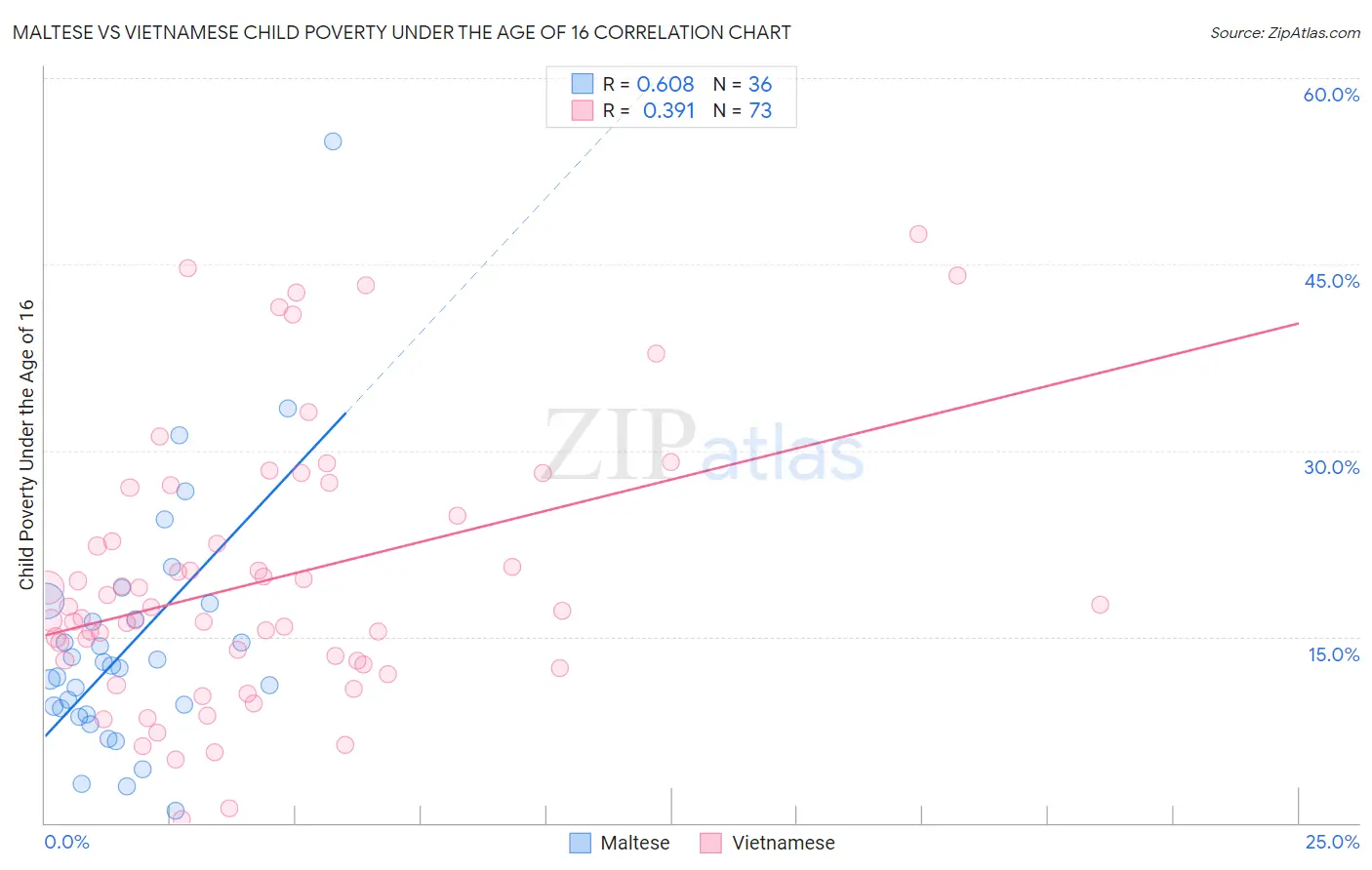 Maltese vs Vietnamese Child Poverty Under the Age of 16