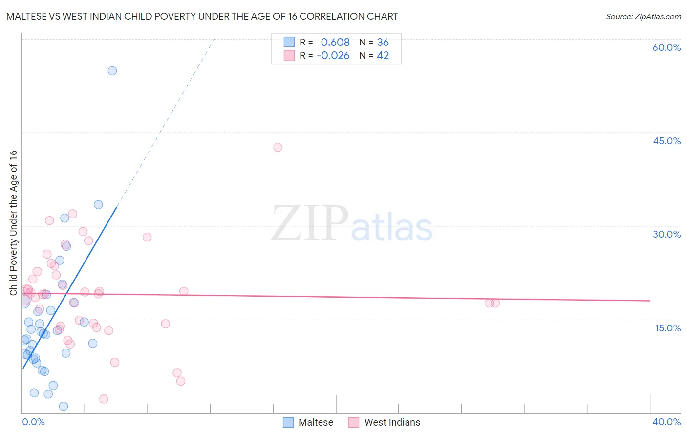 Maltese vs West Indian Child Poverty Under the Age of 16