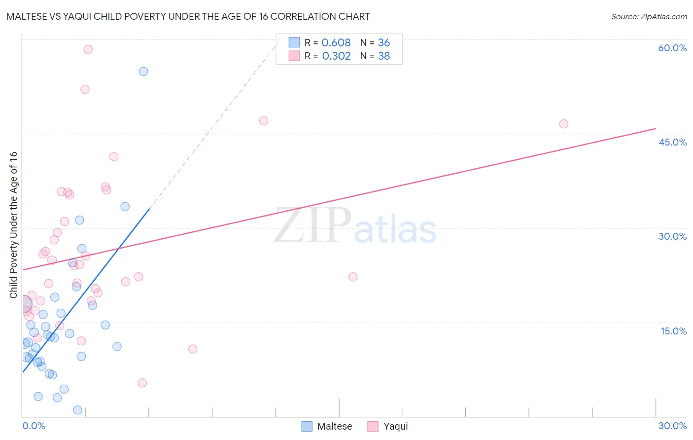 Maltese vs Yaqui Child Poverty Under the Age of 16