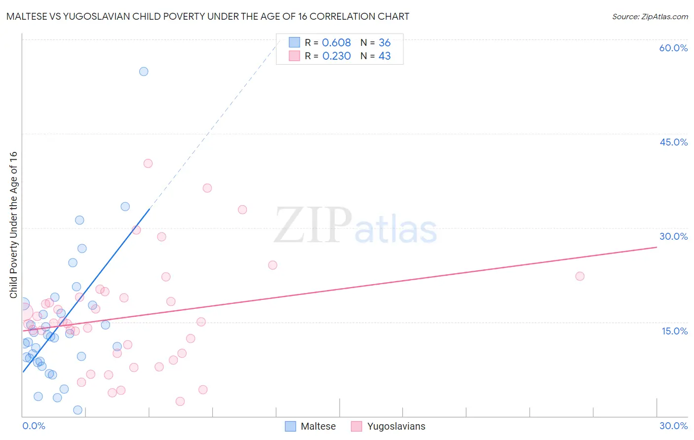 Maltese vs Yugoslavian Child Poverty Under the Age of 16
