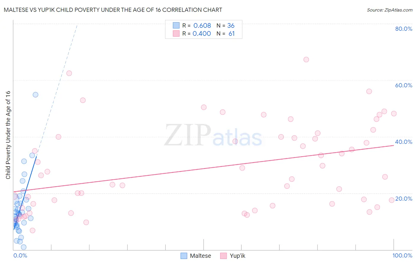 Maltese vs Yup'ik Child Poverty Under the Age of 16