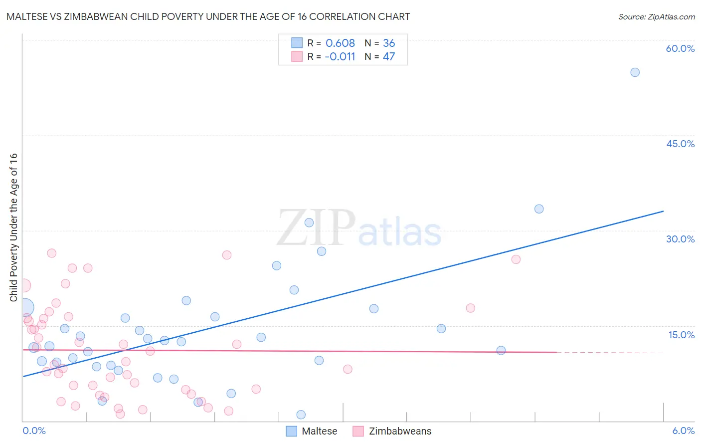 Maltese vs Zimbabwean Child Poverty Under the Age of 16