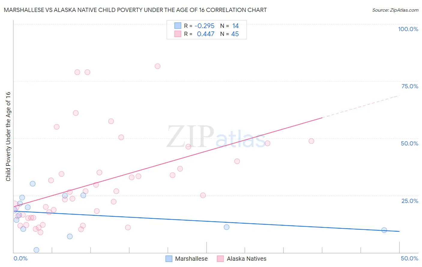 Marshallese vs Alaska Native Child Poverty Under the Age of 16