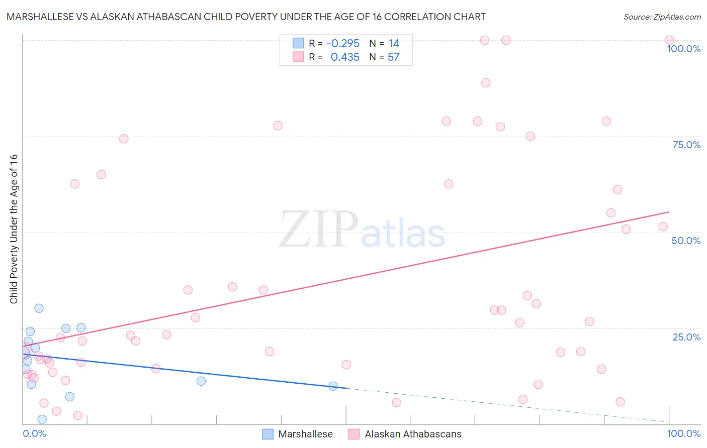 Marshallese vs Alaskan Athabascan Child Poverty Under the Age of 16