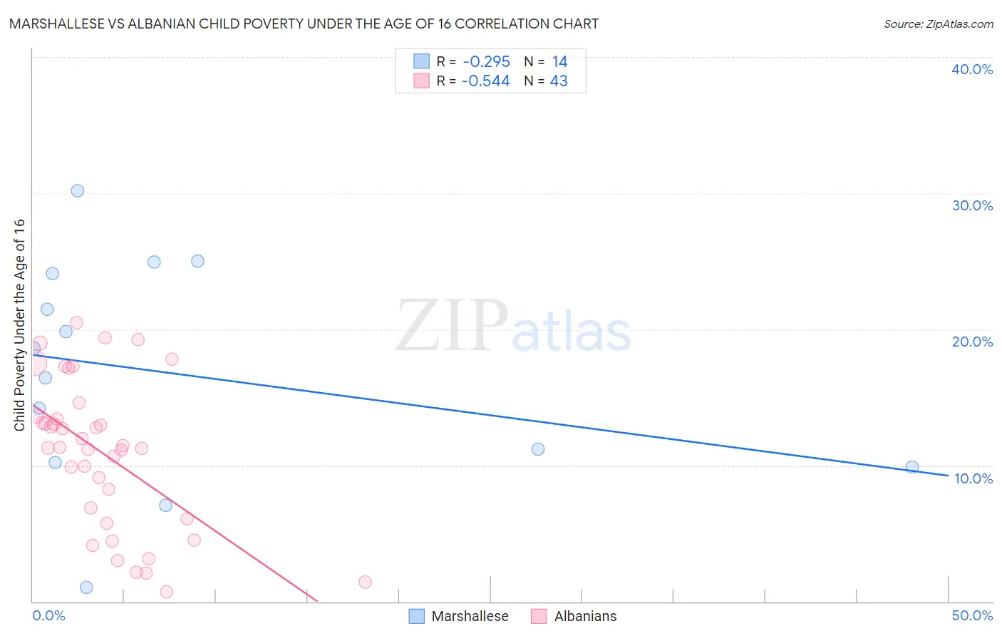 Marshallese vs Albanian Child Poverty Under the Age of 16