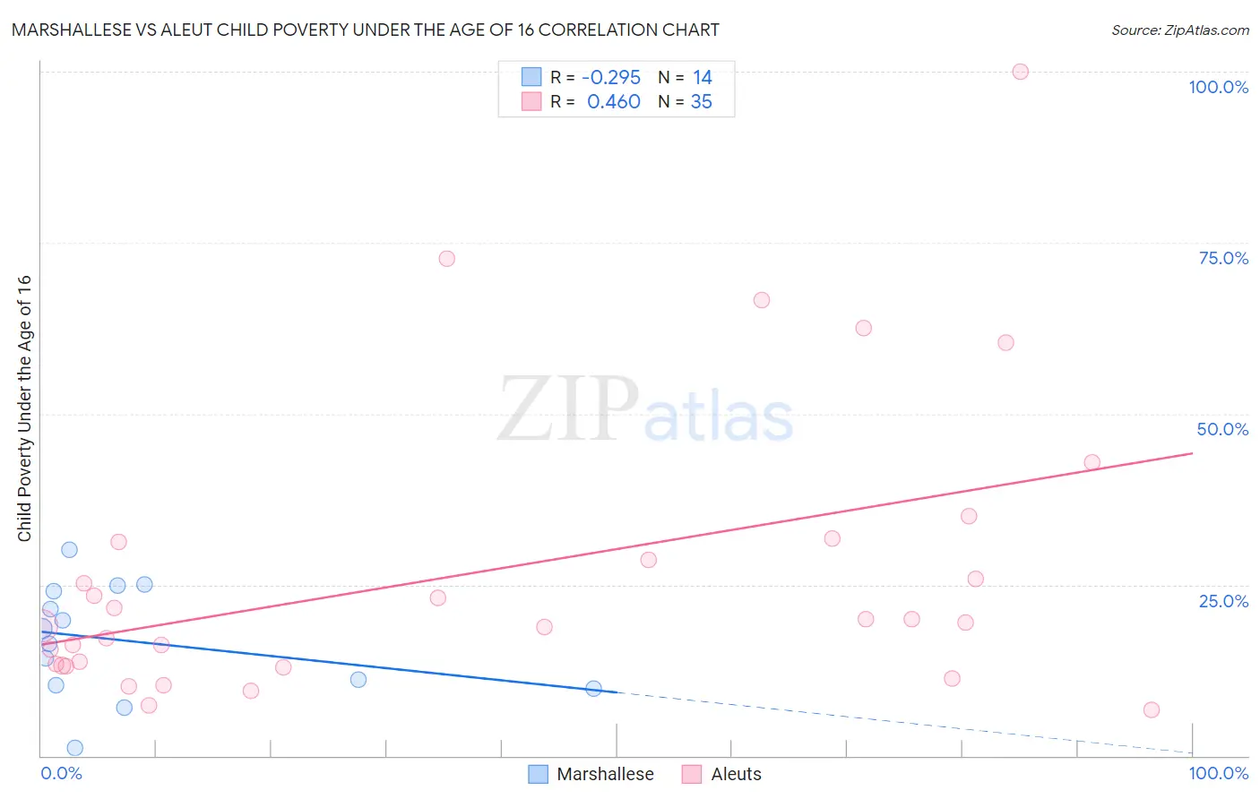 Marshallese vs Aleut Child Poverty Under the Age of 16