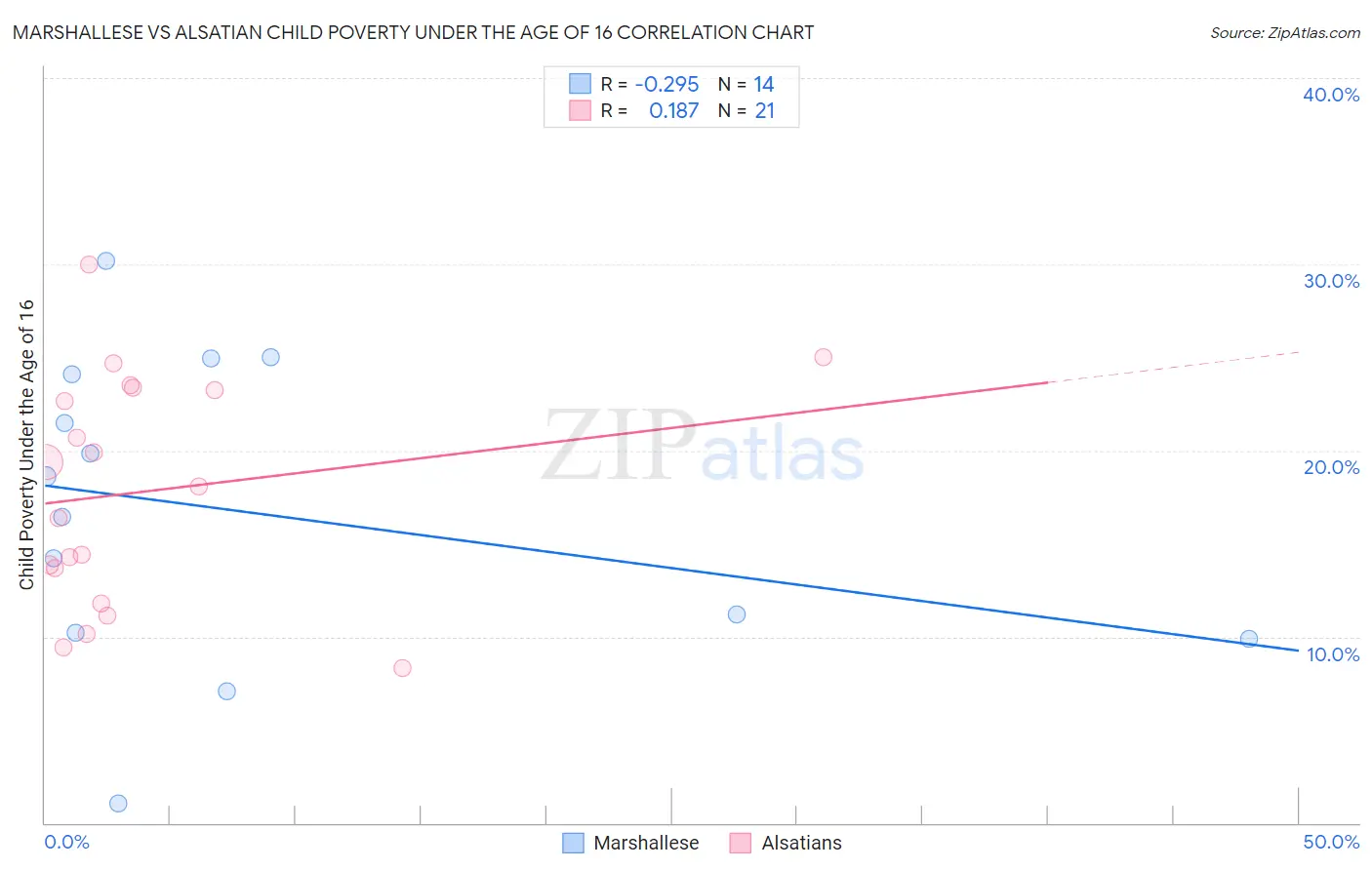 Marshallese vs Alsatian Child Poverty Under the Age of 16