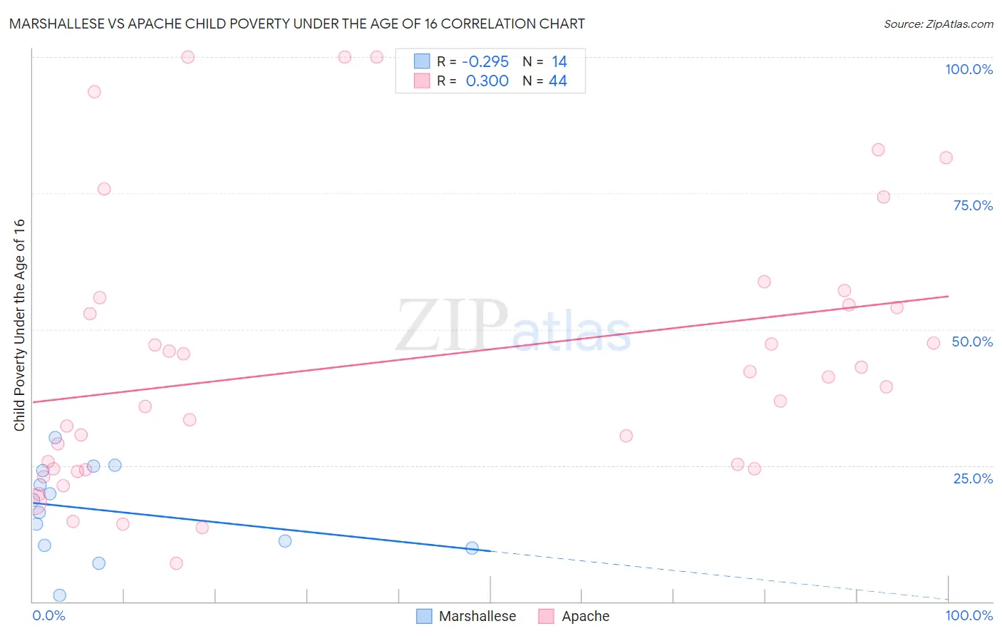 Marshallese vs Apache Child Poverty Under the Age of 16