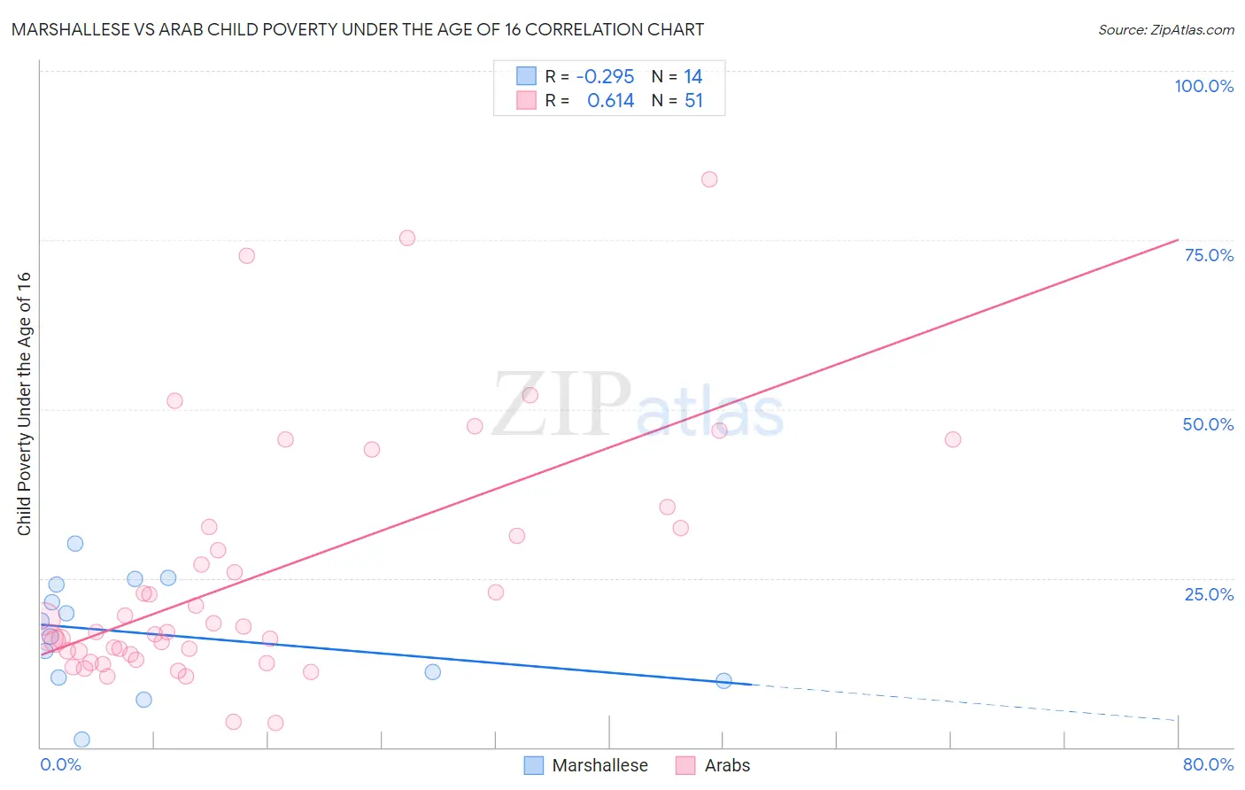 Marshallese vs Arab Child Poverty Under the Age of 16