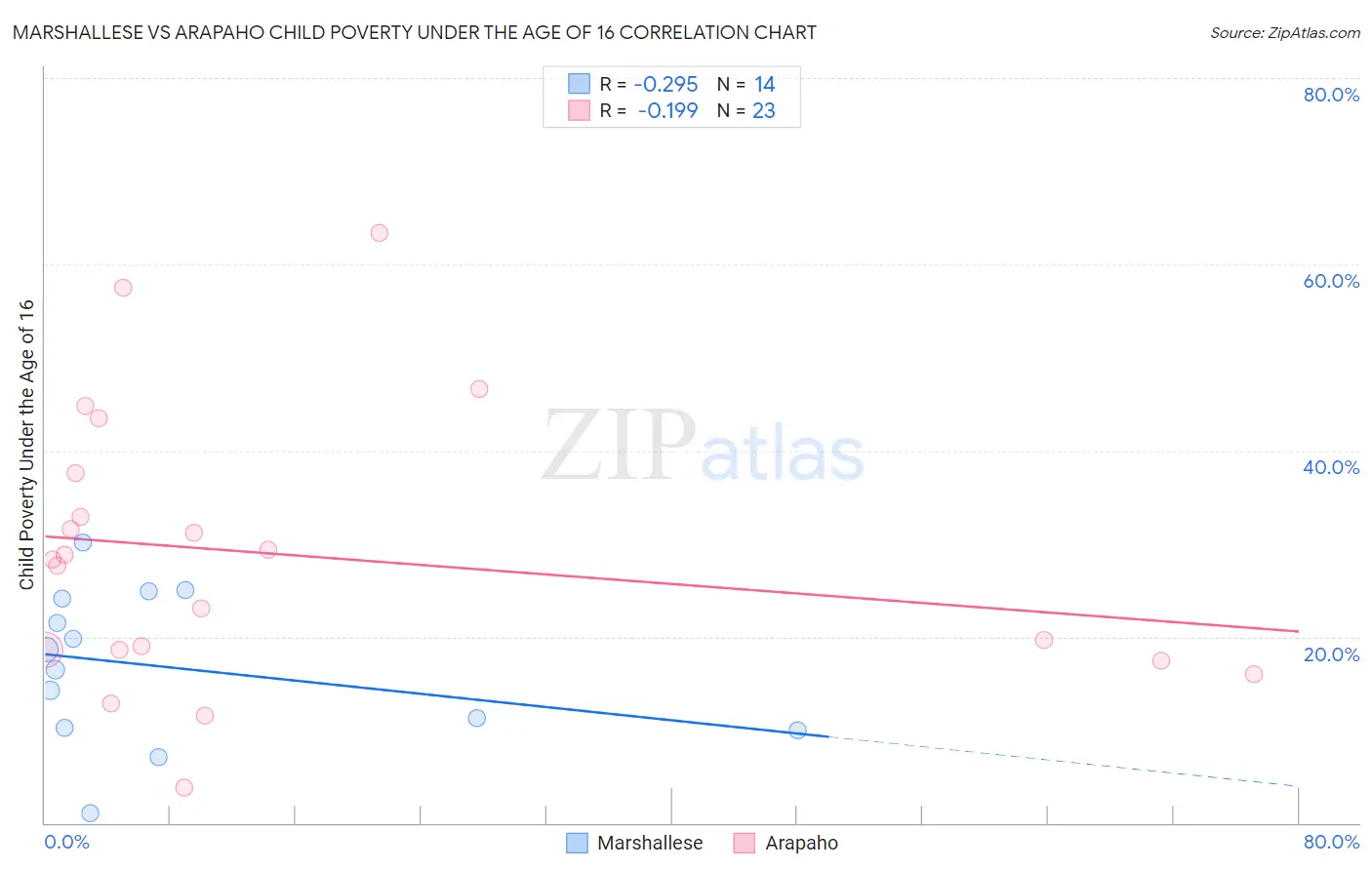 Marshallese vs Arapaho Child Poverty Under the Age of 16