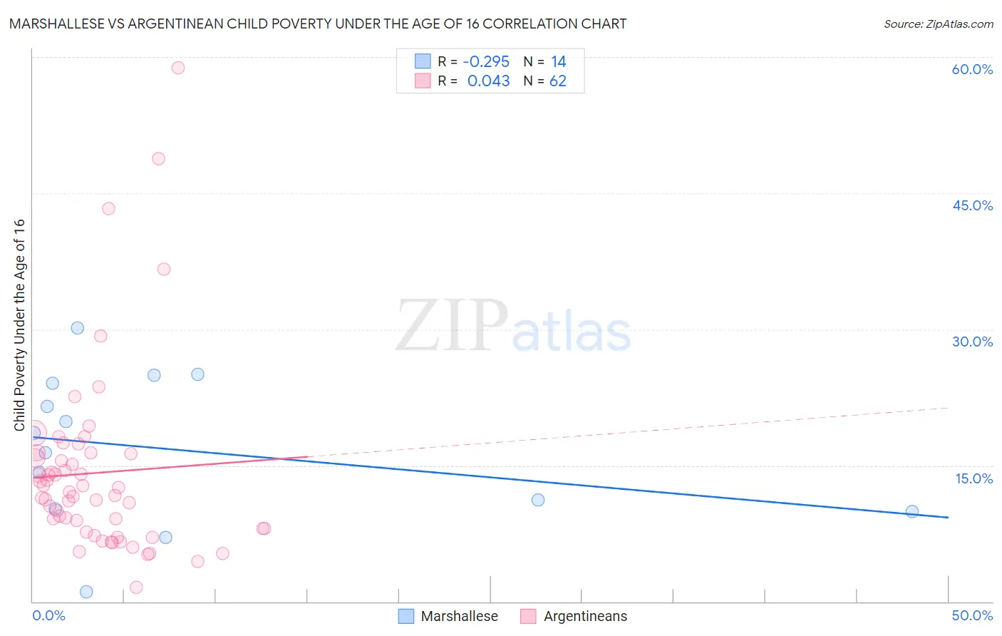 Marshallese vs Argentinean Child Poverty Under the Age of 16