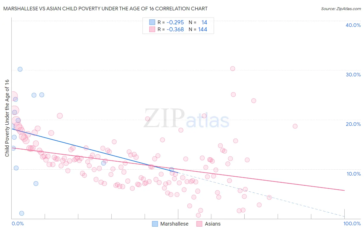 Marshallese vs Asian Child Poverty Under the Age of 16