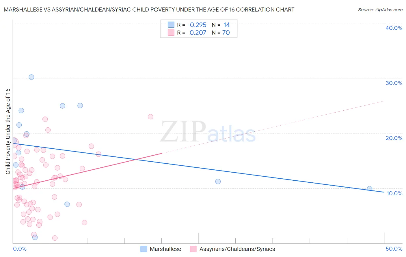 Marshallese vs Assyrian/Chaldean/Syriac Child Poverty Under the Age of 16