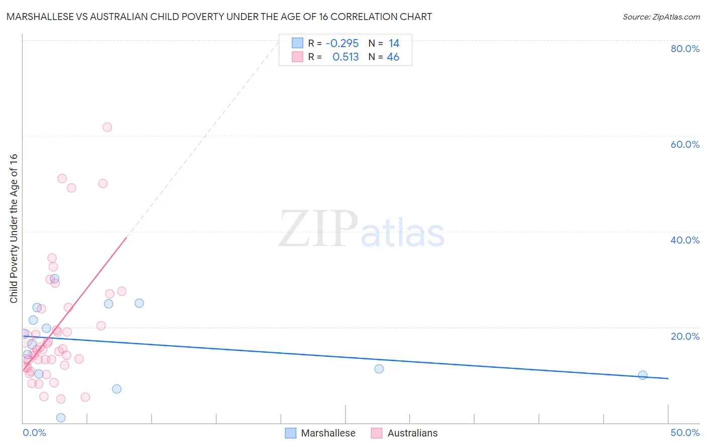 Marshallese vs Australian Child Poverty Under the Age of 16