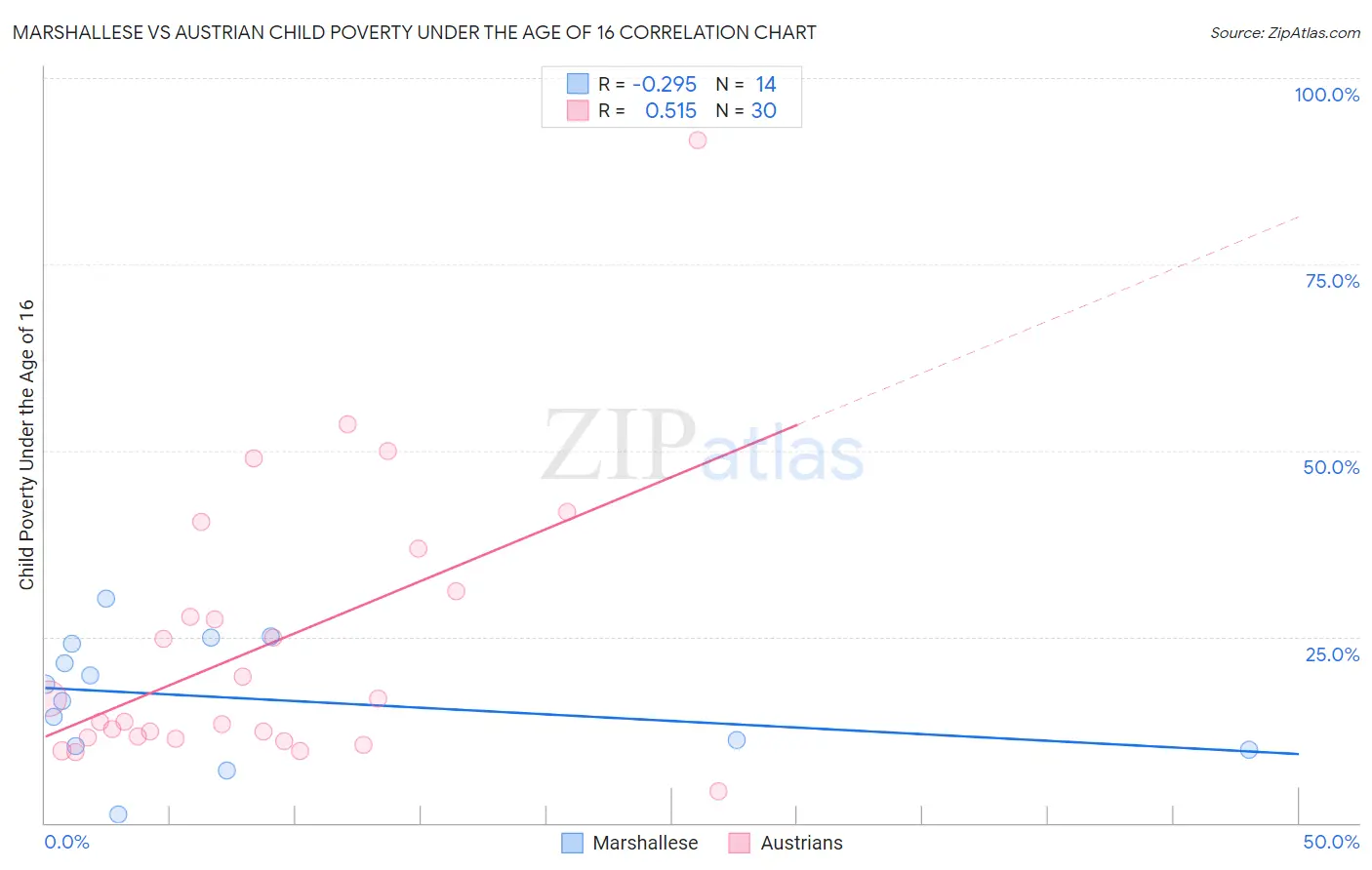Marshallese vs Austrian Child Poverty Under the Age of 16