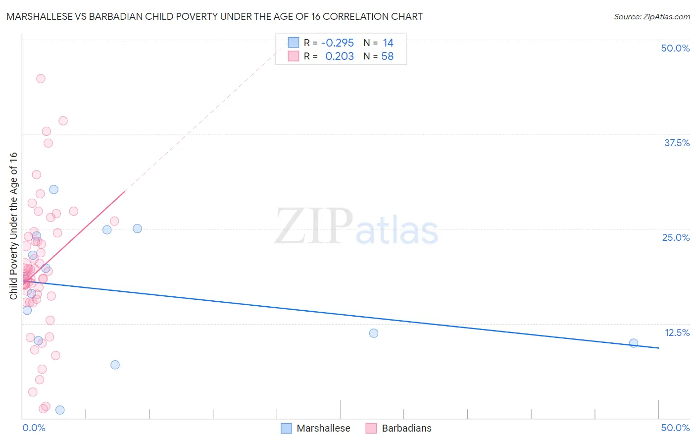 Marshallese vs Barbadian Child Poverty Under the Age of 16