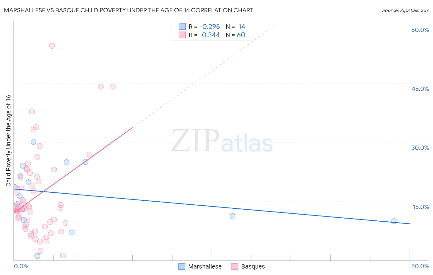 Marshallese vs Basque Child Poverty Under the Age of 16