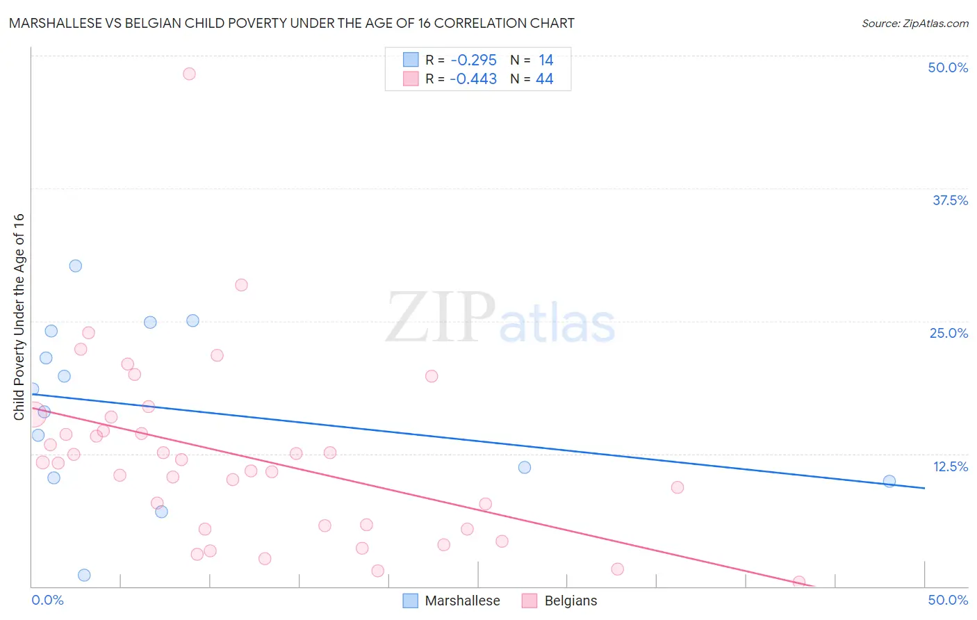 Marshallese vs Belgian Child Poverty Under the Age of 16