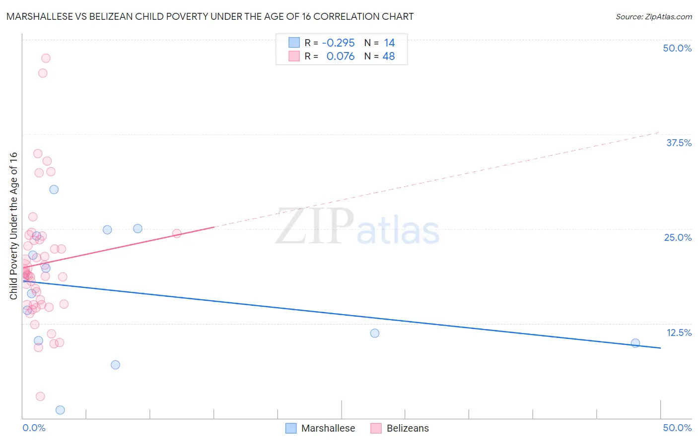 Marshallese vs Belizean Child Poverty Under the Age of 16