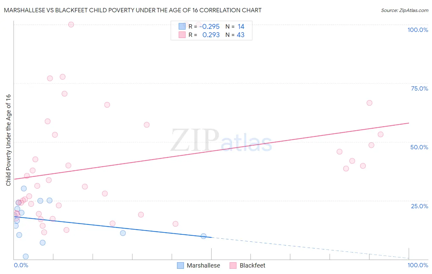 Marshallese vs Blackfeet Child Poverty Under the Age of 16
