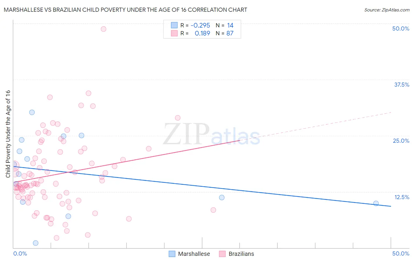 Marshallese vs Brazilian Child Poverty Under the Age of 16