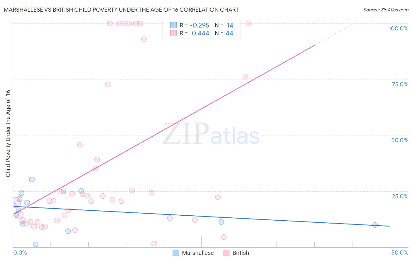 Marshallese vs British Child Poverty Under the Age of 16