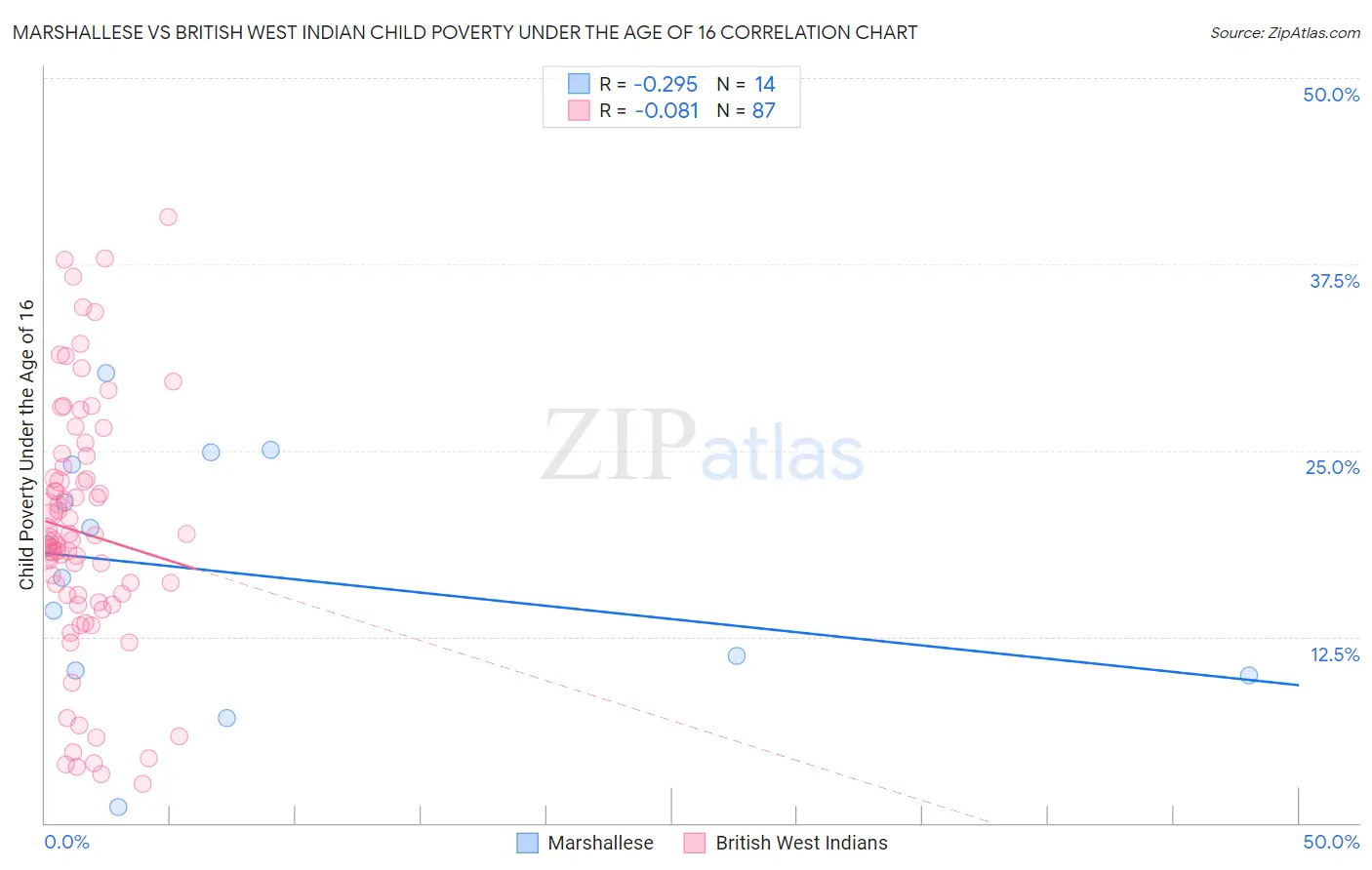 Marshallese vs British West Indian Child Poverty Under the Age of 16