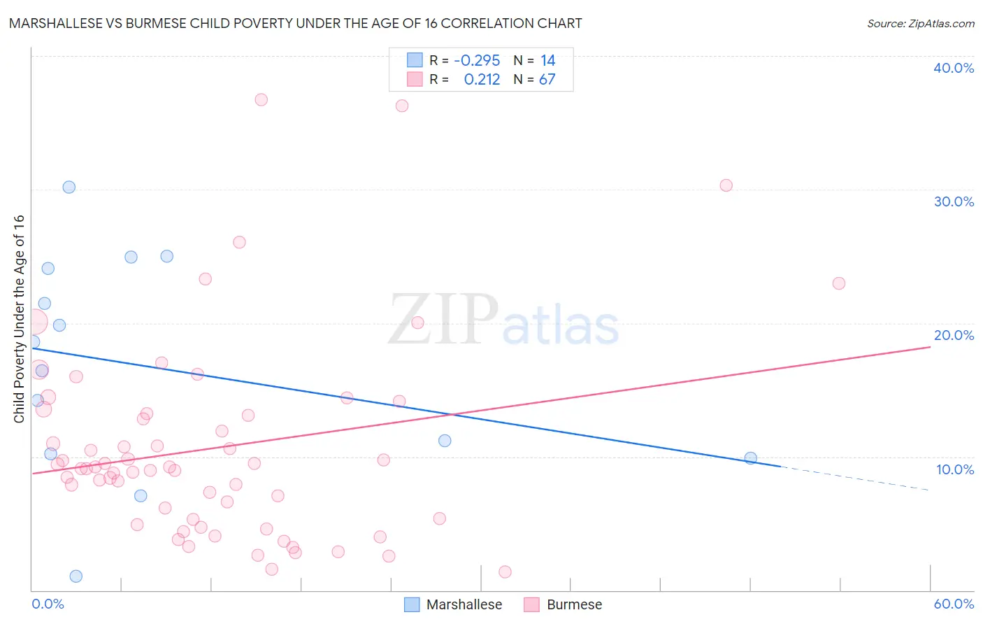 Marshallese vs Burmese Child Poverty Under the Age of 16