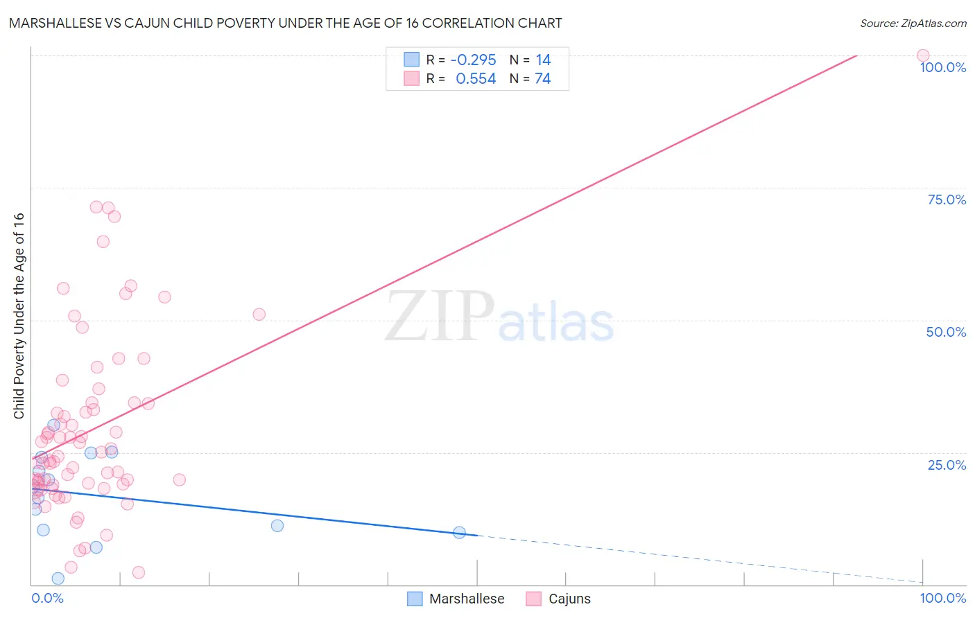 Marshallese vs Cajun Child Poverty Under the Age of 16