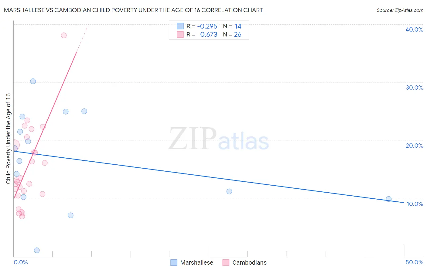 Marshallese vs Cambodian Child Poverty Under the Age of 16