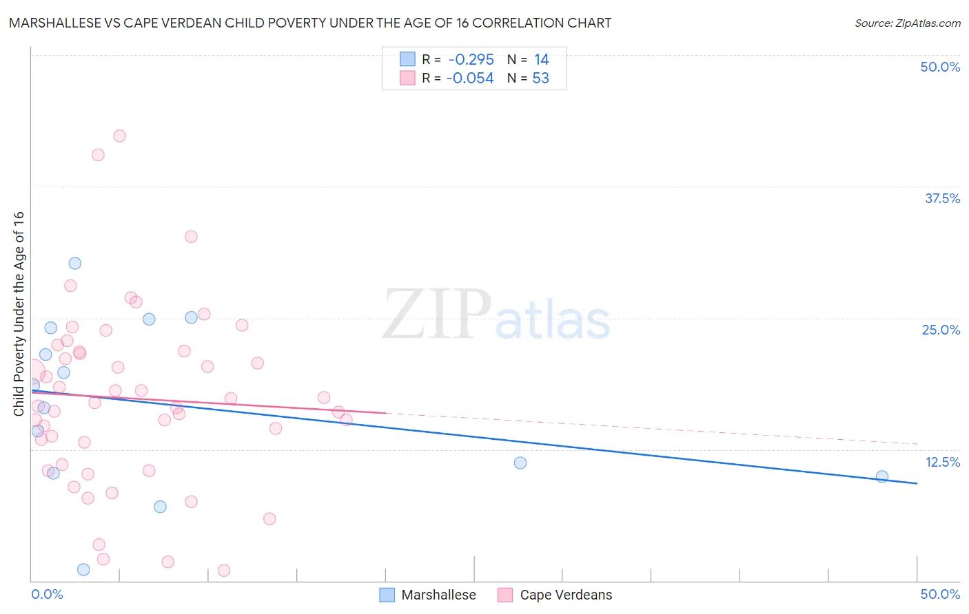 Marshallese vs Cape Verdean Child Poverty Under the Age of 16