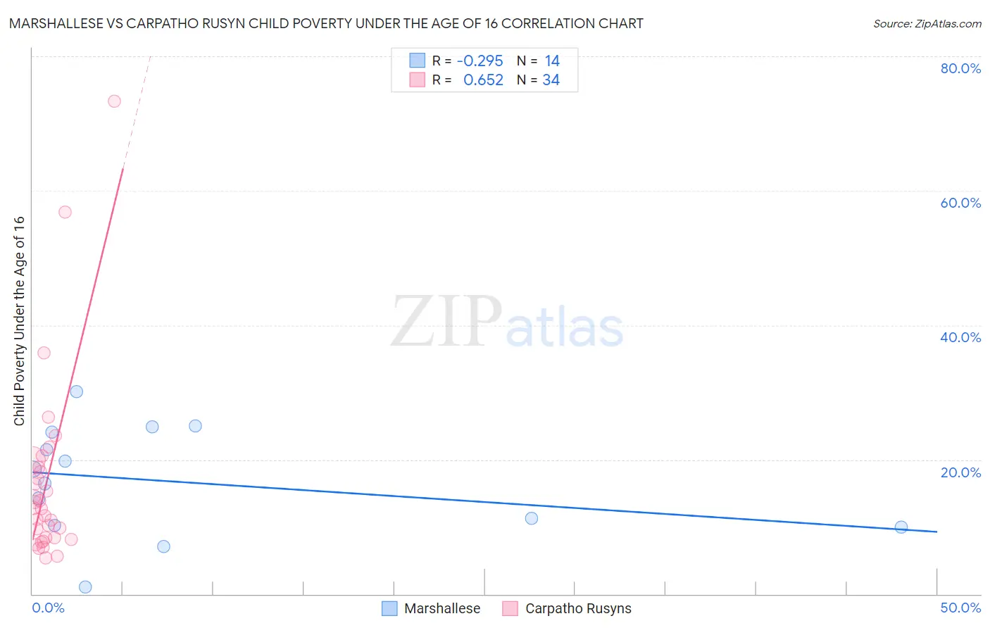 Marshallese vs Carpatho Rusyn Child Poverty Under the Age of 16