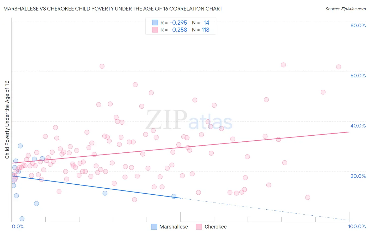 Marshallese vs Cherokee Child Poverty Under the Age of 16