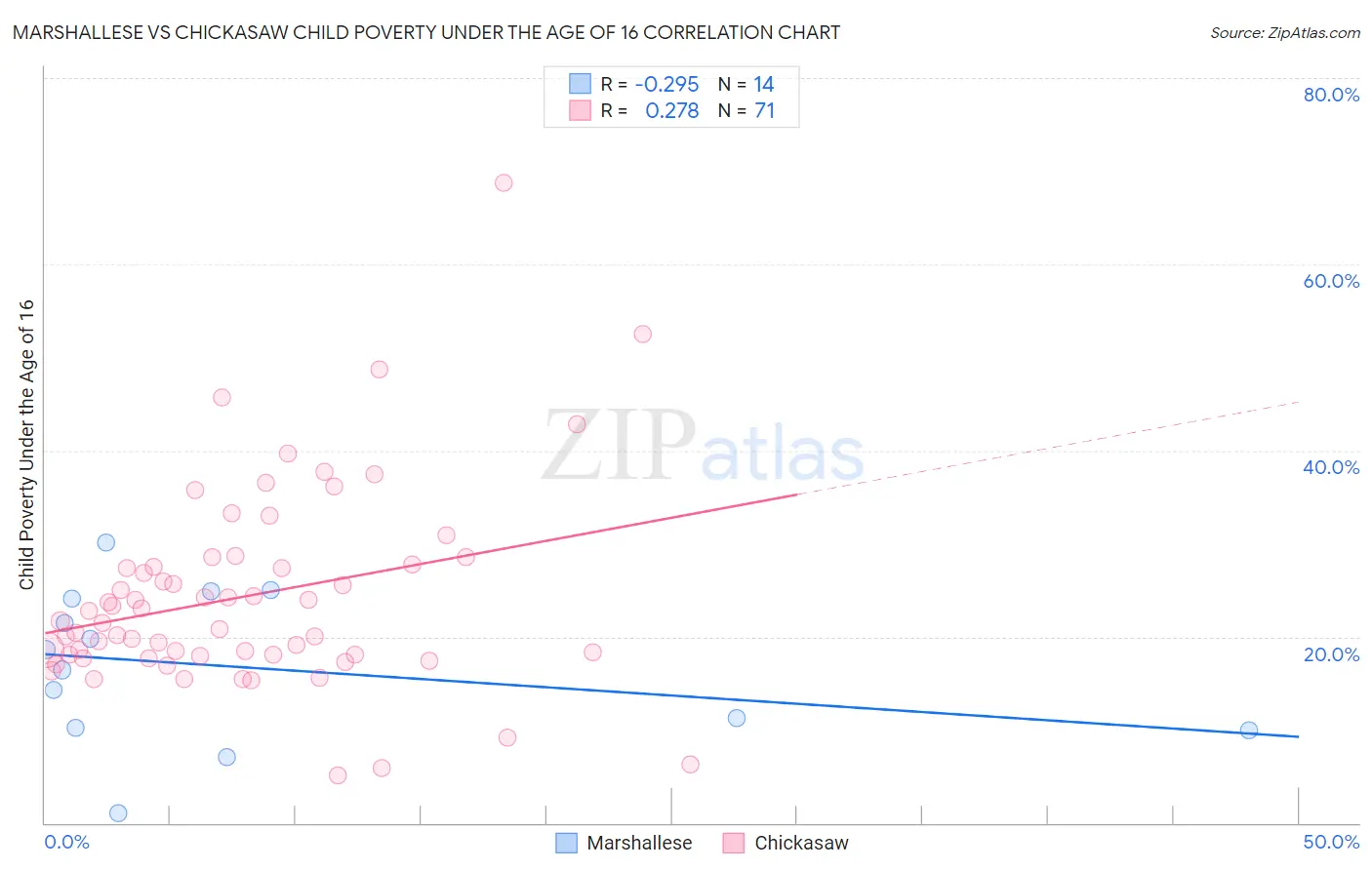Marshallese vs Chickasaw Child Poverty Under the Age of 16