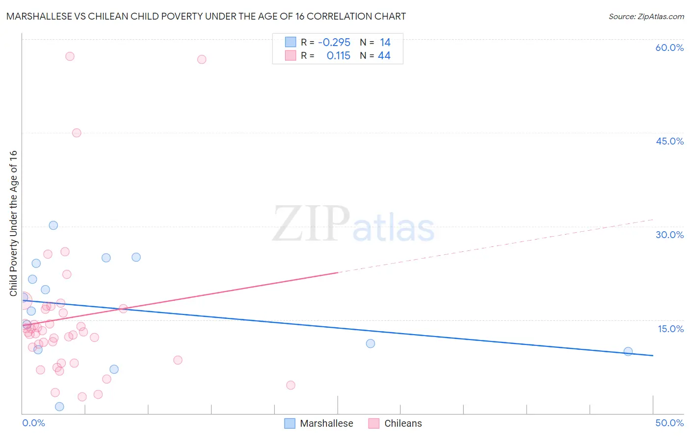 Marshallese vs Chilean Child Poverty Under the Age of 16