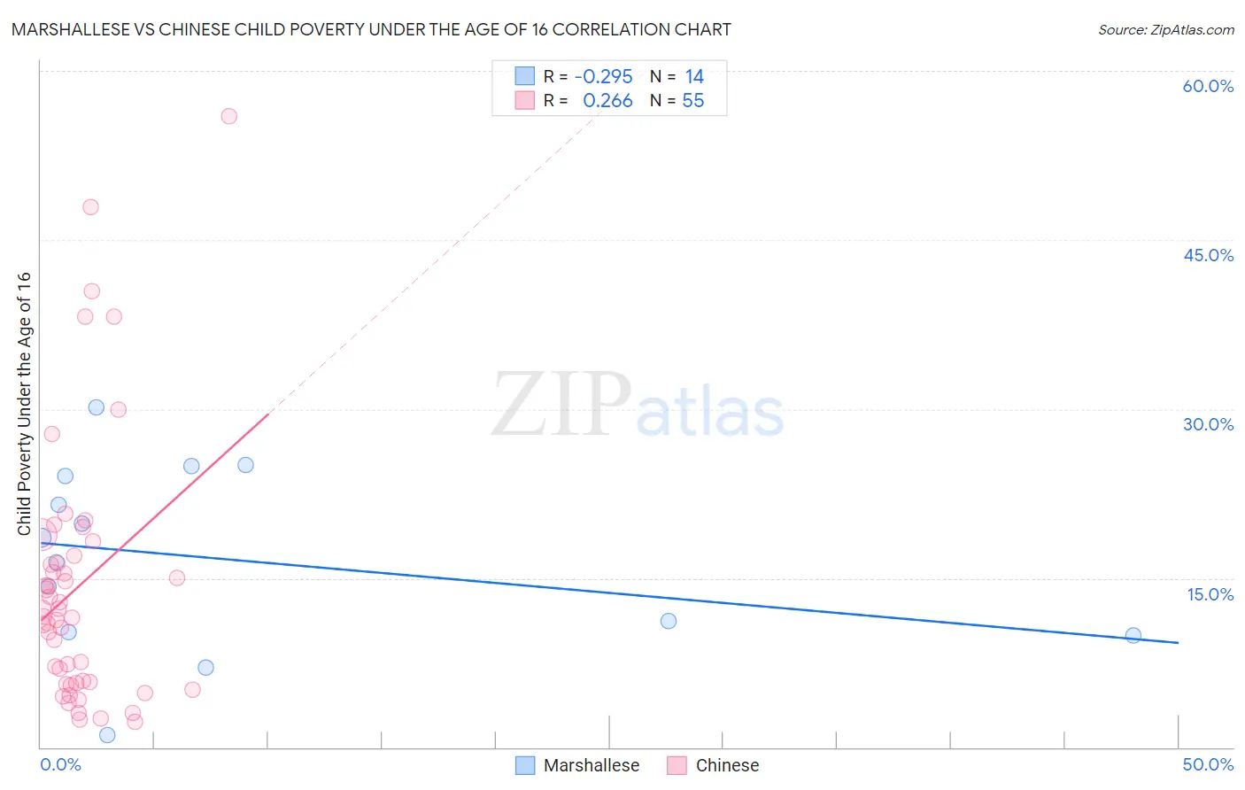 Marshallese vs Chinese Child Poverty Under the Age of 16