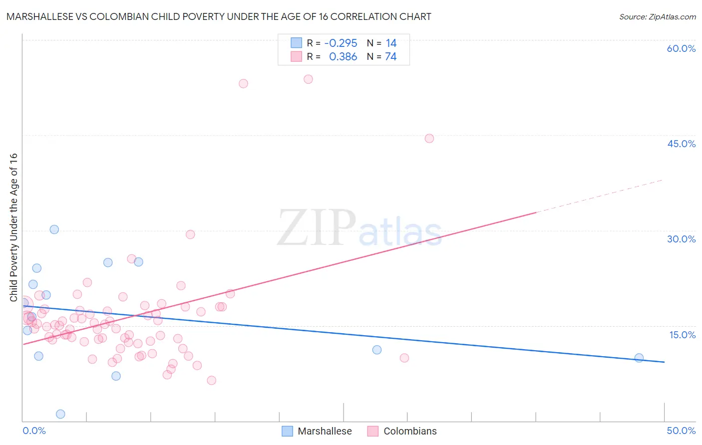 Marshallese vs Colombian Child Poverty Under the Age of 16