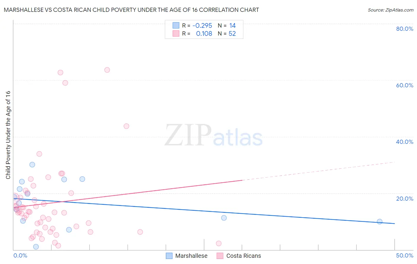 Marshallese vs Costa Rican Child Poverty Under the Age of 16