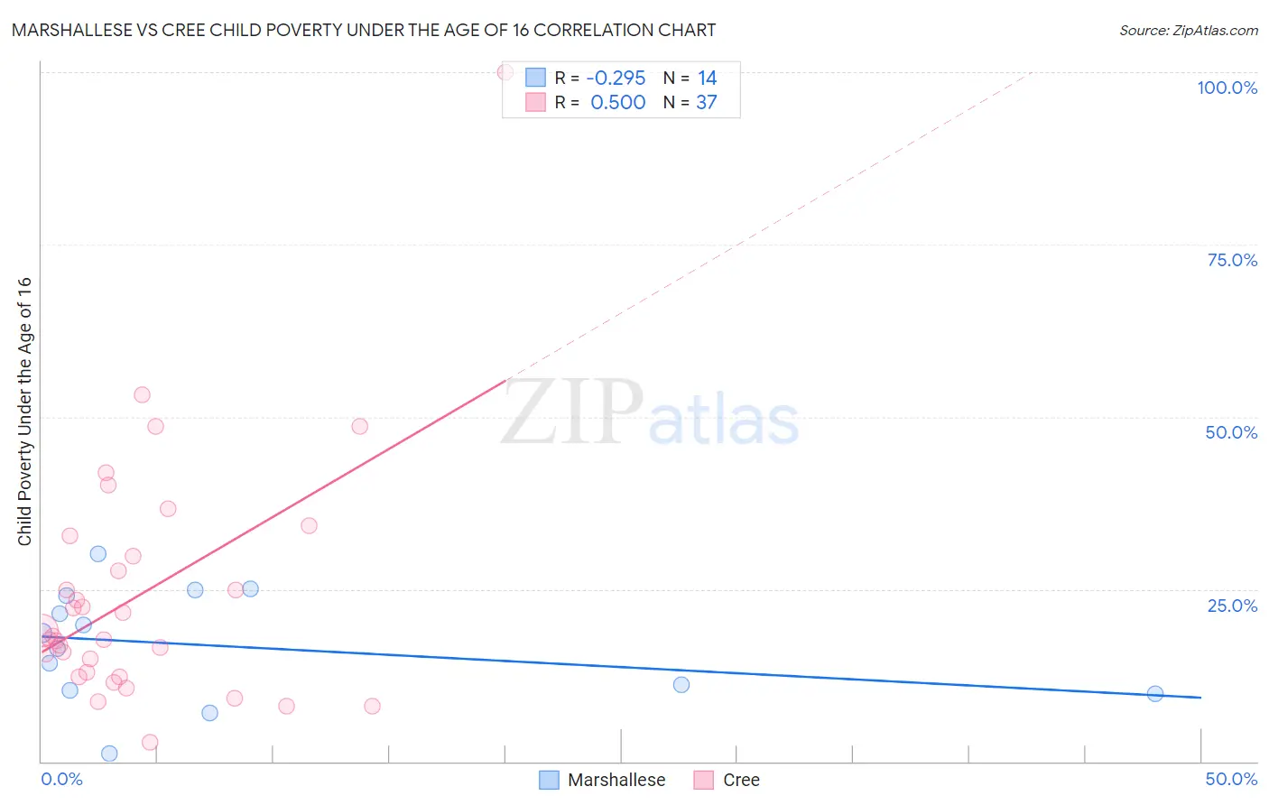 Marshallese vs Cree Child Poverty Under the Age of 16