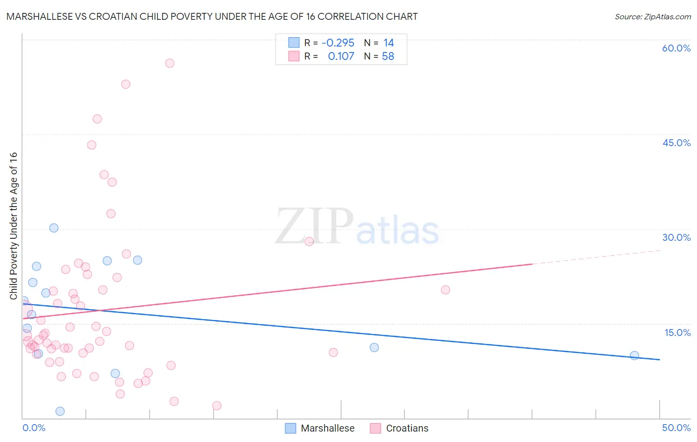 Marshallese vs Croatian Child Poverty Under the Age of 16