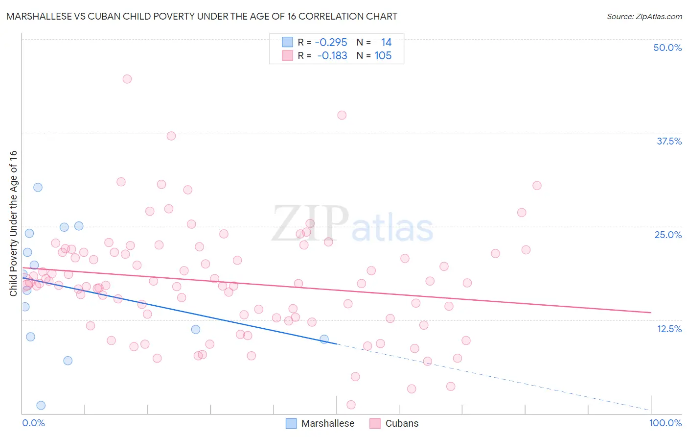 Marshallese vs Cuban Child Poverty Under the Age of 16