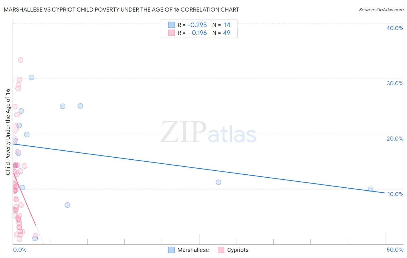 Marshallese vs Cypriot Child Poverty Under the Age of 16