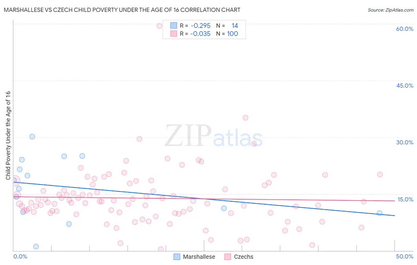 Marshallese vs Czech Child Poverty Under the Age of 16